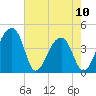 Hanahan tide chart for Wednesday, May 10, 2023