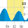 Hanahan tide chart for Thursday, May 11, 2023