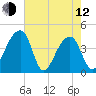 Hanahan tide chart for Friday, May 12, 2023
