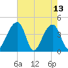Hanahan tide chart for Saturday, May 13, 2023