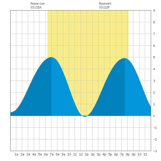 Hanahan tide chart for Sunday, May 14, 2023