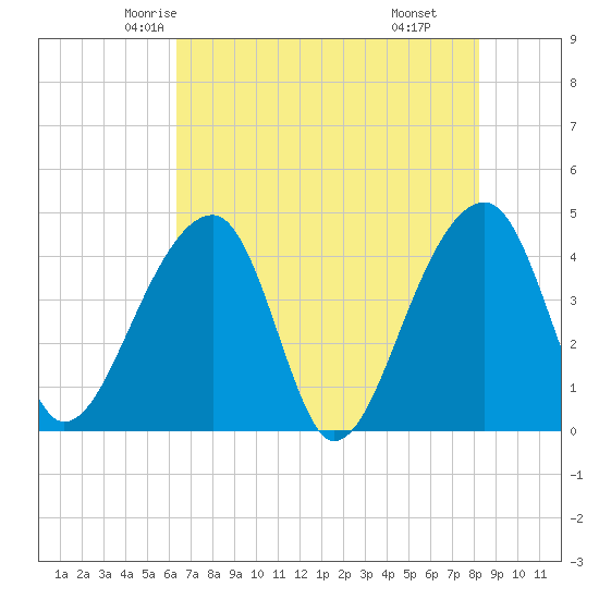 Hanahan tide chart for Monday, May 15, 2023