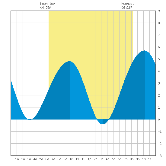Hanahan tide chart for Wednesday, May 17, 2023