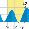 Hanahan tide chart for Wednesday, May 17, 2023