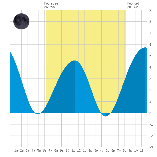 Hanahan tide chart for Friday, May 19, 2023