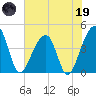 Hanahan tide chart for Friday, May 19, 2023