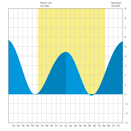 Hanahan tide chart for Saturday, May 20, 2023