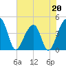 Hanahan tide chart for Saturday, May 20, 2023