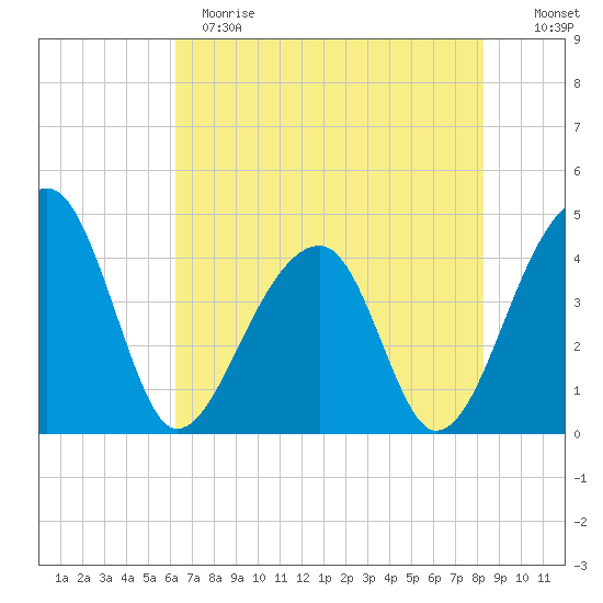 Hanahan tide chart for Sunday, May 21, 2023