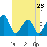 Hanahan tide chart for Tuesday, May 23, 2023