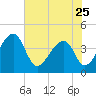 Hanahan tide chart for Thursday, May 25, 2023