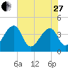 Hanahan tide chart for Saturday, May 27, 2023