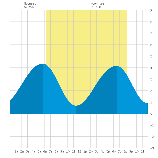 Hanahan tide chart for Sunday, May 28, 2023
