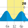 Hanahan tide chart for Sunday, May 28, 2023