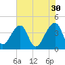 Hanahan tide chart for Tuesday, May 30, 2023