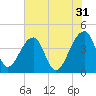 Hanahan tide chart for Wednesday, May 31, 2023
