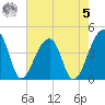 Hanahan tide chart for Friday, May 5, 2023