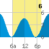 Hanahan tide chart for Saturday, May 6, 2023