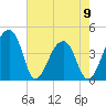 Hanahan tide chart for Tuesday, May 9, 2023