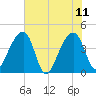 Hanahan tide chart for Sunday, June 11, 2023
