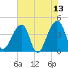 Hanahan tide chart for Tuesday, June 13, 2023