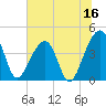Hanahan tide chart for Friday, June 16, 2023