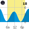 Hanahan tide chart for Sunday, June 18, 2023
