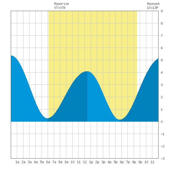 Hanahan tide chart for Monday, June 19, 2023