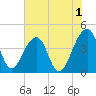 Hanahan tide chart for Thursday, June 1, 2023