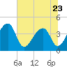 Hanahan tide chart for Friday, June 23, 2023
