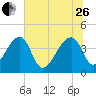 Hanahan tide chart for Monday, June 26, 2023