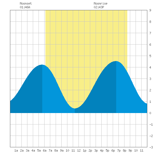 Hanahan tide chart for Tuesday, June 27, 2023