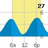 Hanahan tide chart for Tuesday, June 27, 2023