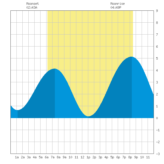 Hanahan tide chart for Thursday, June 29, 2023
