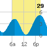 Hanahan tide chart for Thursday, June 29, 2023