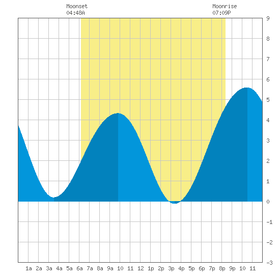 Hanahan tide chart for Friday, June 2, 2023