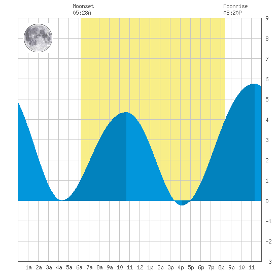 Hanahan tide chart for Saturday, June 3, 2023