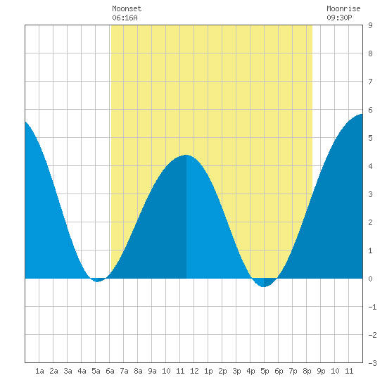 Hanahan tide chart for Sunday, June 4, 2023
