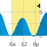 Hanahan tide chart for Sunday, June 4, 2023