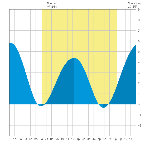 Hanahan tide chart for Monday, June 5, 2023