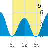 Hanahan tide chart for Monday, June 5, 2023