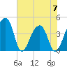 Hanahan tide chart for Wednesday, June 7, 2023