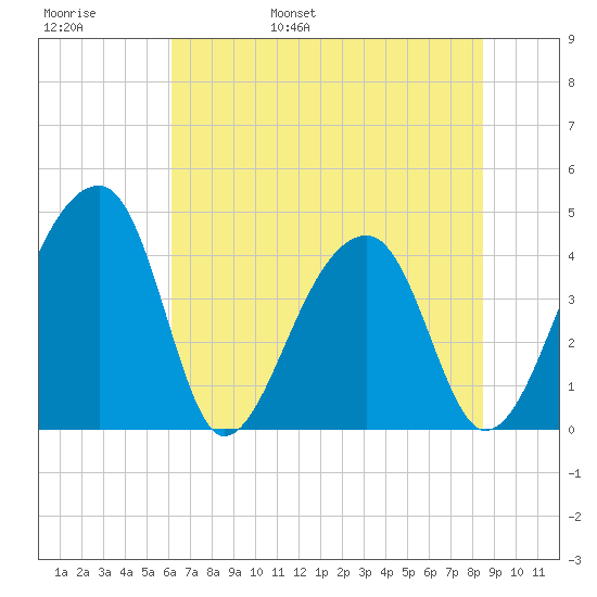 Hanahan tide chart for Thursday, June 8, 2023