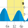 Hanahan tide chart for Friday, June 9, 2023