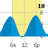 Hanahan tide chart for Monday, July 10, 2023