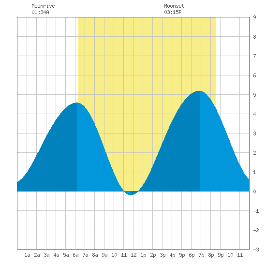 Hanahan tide chart for Tuesday, July 11, 2023