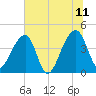 Hanahan tide chart for Tuesday, July 11, 2023