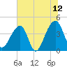 Hanahan tide chart for Wednesday, July 12, 2023