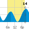Hanahan tide chart for Friday, July 14, 2023