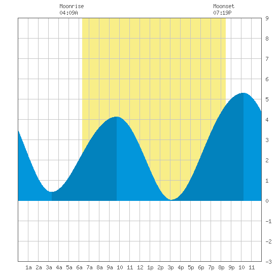 Hanahan tide chart for Saturday, July 15, 2023